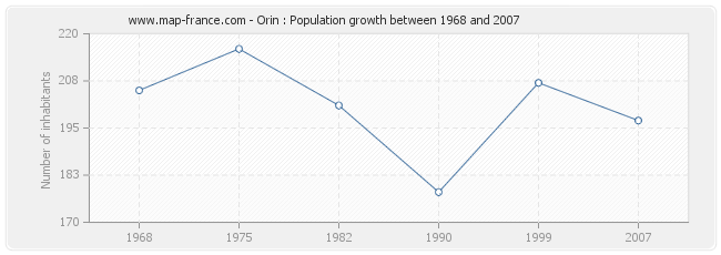 Population Orin