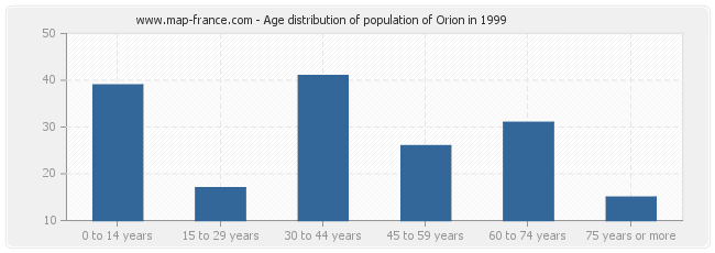 Age distribution of population of Orion in 1999