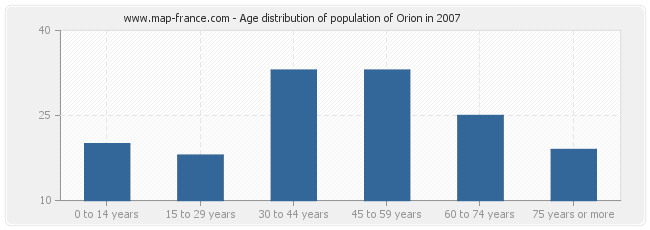 Age distribution of population of Orion in 2007