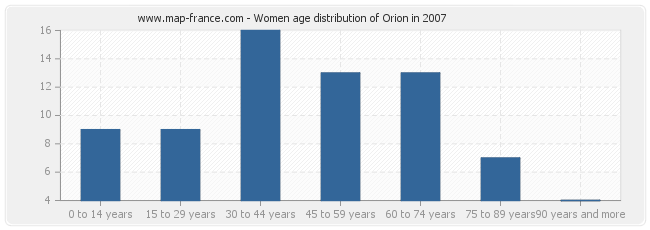 Women age distribution of Orion in 2007