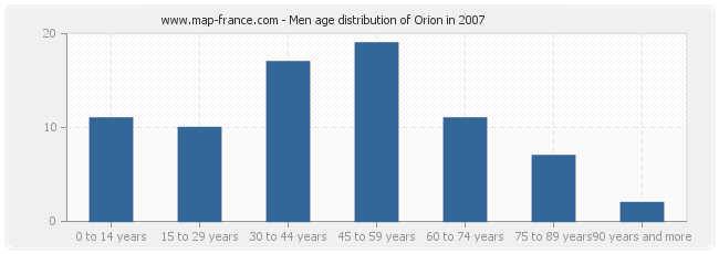 Men age distribution of Orion in 2007