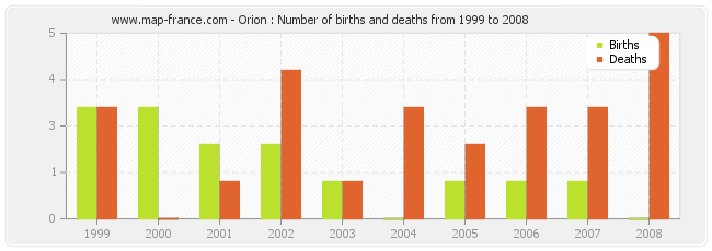 Orion : Number of births and deaths from 1999 to 2008