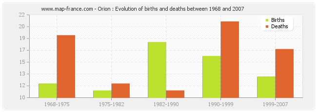 Orion : Evolution of births and deaths between 1968 and 2007