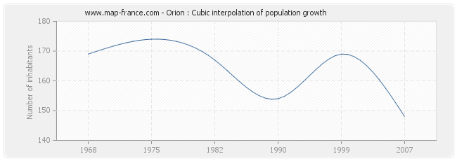 Orion : Cubic interpolation of population growth