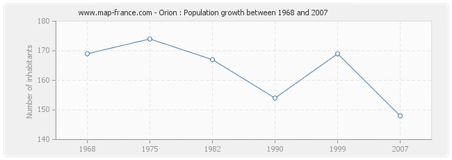 Population Orion