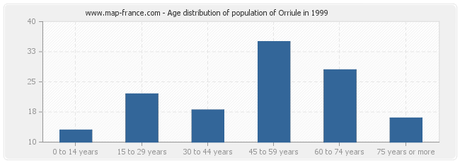 Age distribution of population of Orriule in 1999