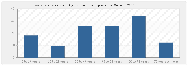 Age distribution of population of Orriule in 2007