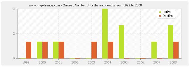 Orriule : Number of births and deaths from 1999 to 2008