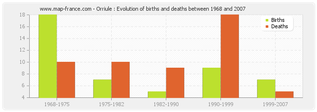 Orriule : Evolution of births and deaths between 1968 and 2007