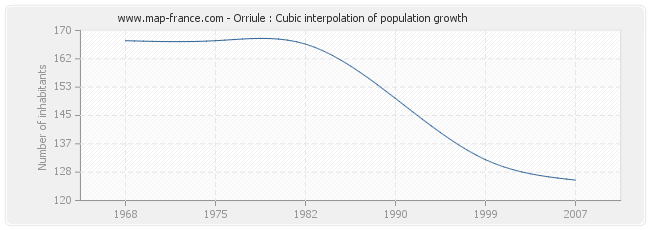 Orriule : Cubic interpolation of population growth