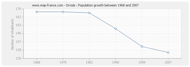 Population Orriule