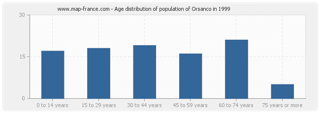 Age distribution of population of Orsanco in 1999