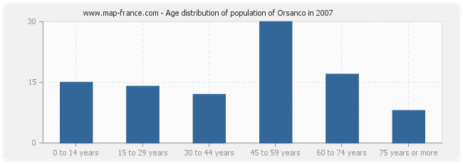 Age distribution of population of Orsanco in 2007