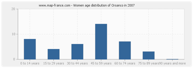 Women age distribution of Orsanco in 2007