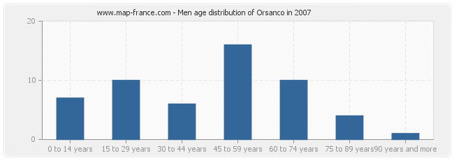 Men age distribution of Orsanco in 2007