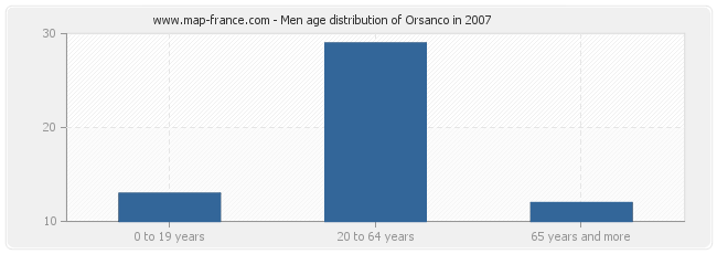 Men age distribution of Orsanco in 2007