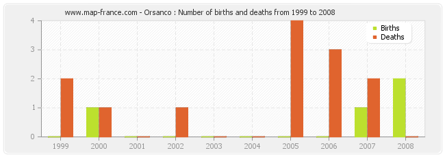 Orsanco : Number of births and deaths from 1999 to 2008