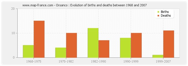 Orsanco : Evolution of births and deaths between 1968 and 2007