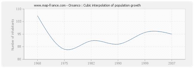 Orsanco : Cubic interpolation of population growth
