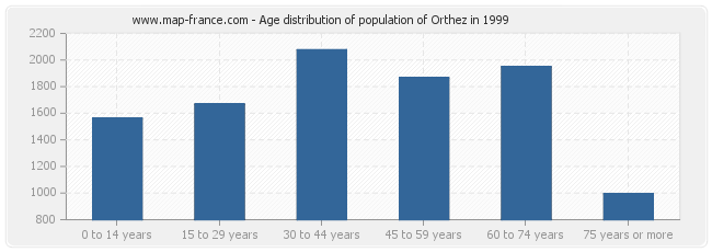 Age distribution of population of Orthez in 1999