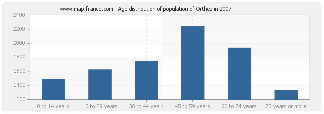 Age distribution of population of Orthez in 2007
