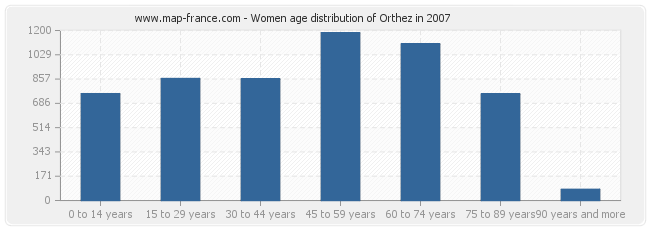 Women age distribution of Orthez in 2007