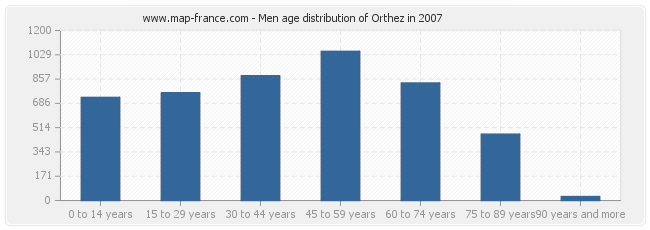 Men age distribution of Orthez in 2007