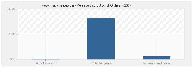 Men age distribution of Orthez in 2007