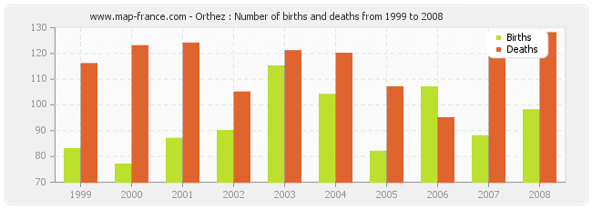 Orthez : Number of births and deaths from 1999 to 2008