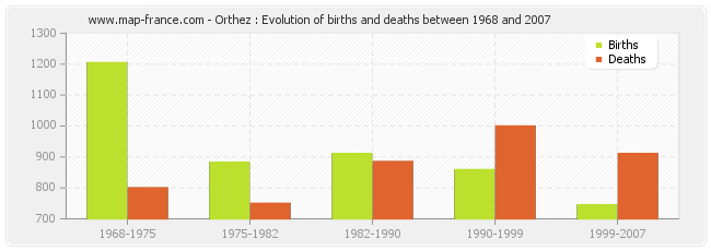 Orthez : Evolution of births and deaths between 1968 and 2007