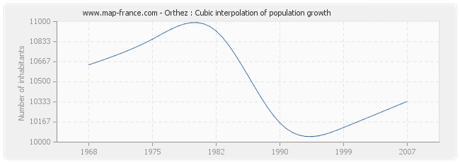 Orthez : Cubic interpolation of population growth