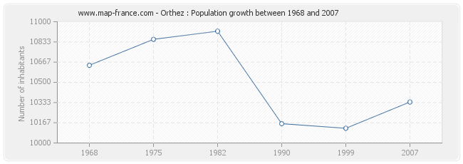 Population Orthez