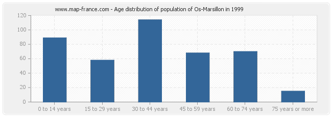 Age distribution of population of Os-Marsillon in 1999
