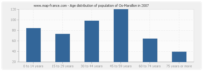 Age distribution of population of Os-Marsillon in 2007