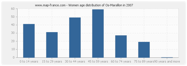 Women age distribution of Os-Marsillon in 2007