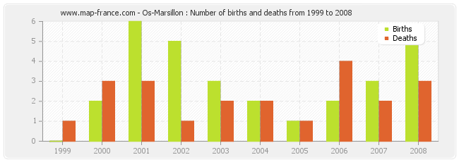 Os-Marsillon : Number of births and deaths from 1999 to 2008