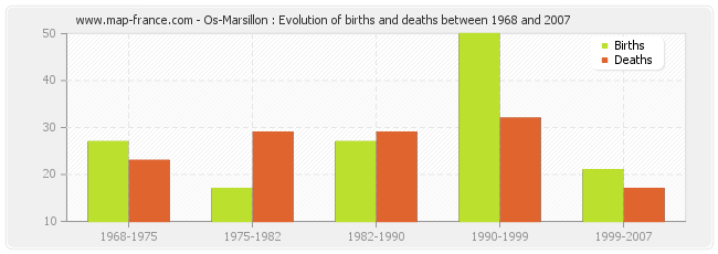 Os-Marsillon : Evolution of births and deaths between 1968 and 2007