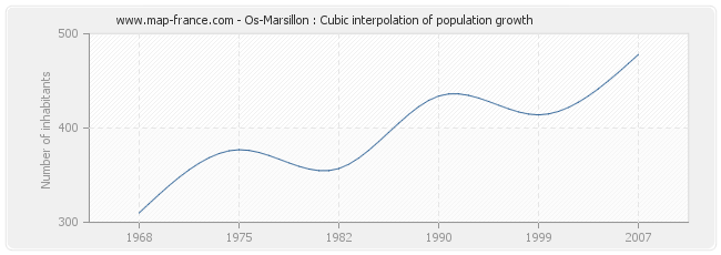 Os-Marsillon : Cubic interpolation of population growth