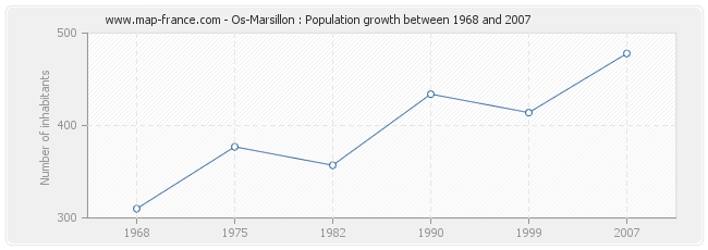 Population Os-Marsillon