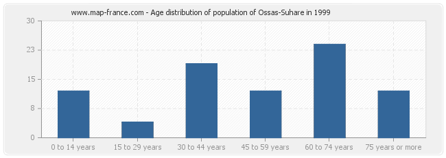 Age distribution of population of Ossas-Suhare in 1999