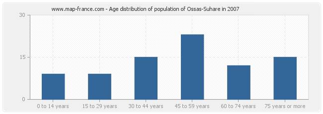 Age distribution of population of Ossas-Suhare in 2007