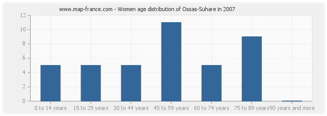 Women age distribution of Ossas-Suhare in 2007