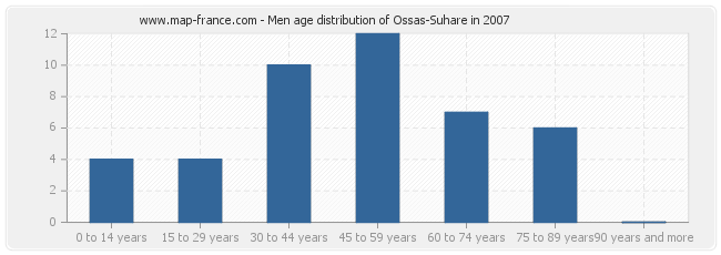 Men age distribution of Ossas-Suhare in 2007