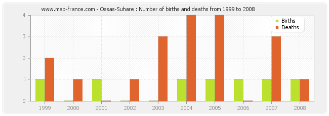 Ossas-Suhare : Number of births and deaths from 1999 to 2008