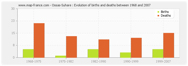 Ossas-Suhare : Evolution of births and deaths between 1968 and 2007