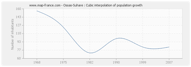 Ossas-Suhare : Cubic interpolation of population growth