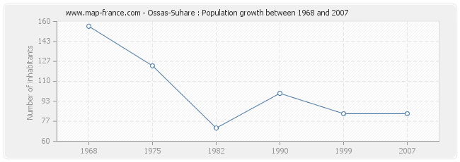 Population Ossas-Suhare