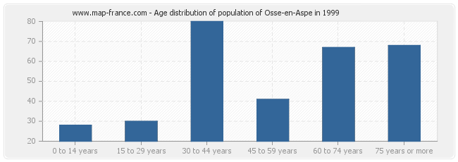Age distribution of population of Osse-en-Aspe in 1999
