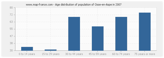 Age distribution of population of Osse-en-Aspe in 2007