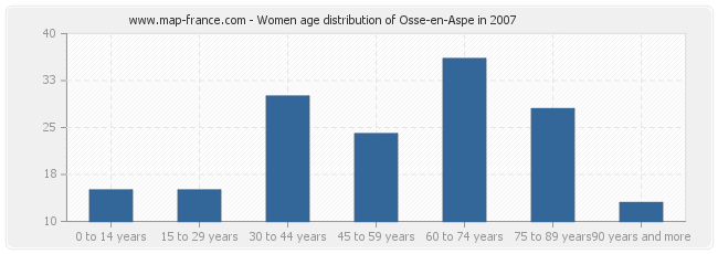Women age distribution of Osse-en-Aspe in 2007